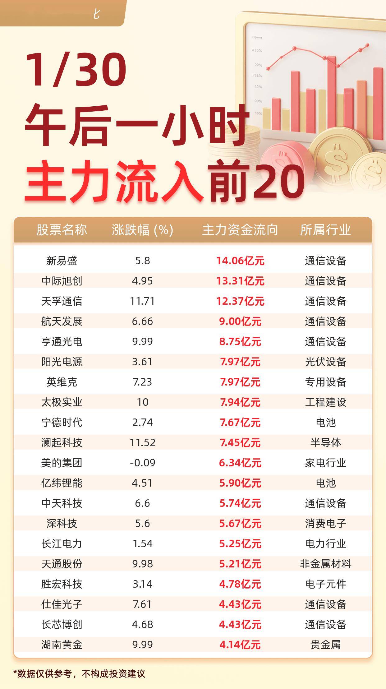 主力资金动向 254.20亿元潜入电子业