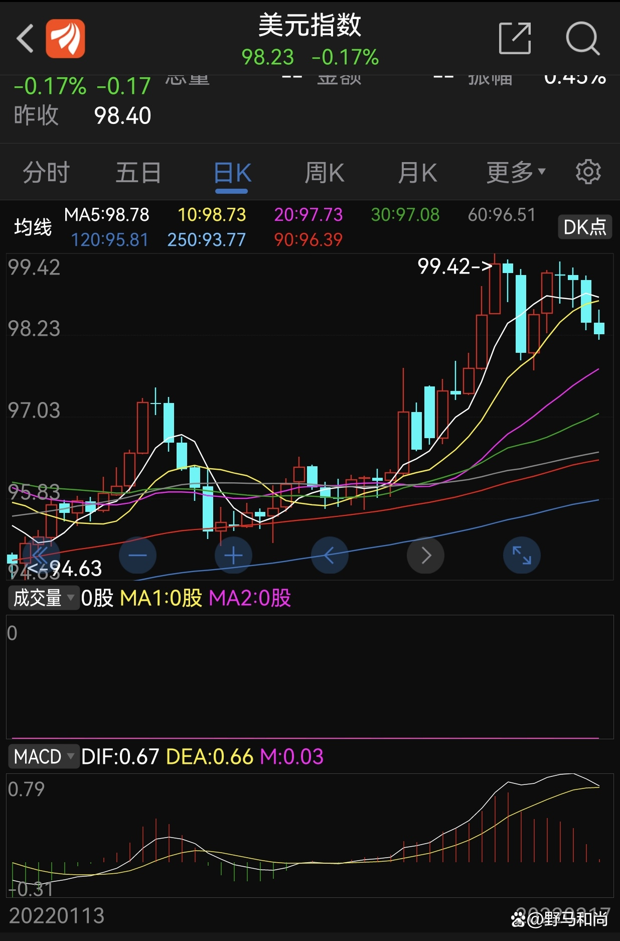 美元指数21日上涨0.17%