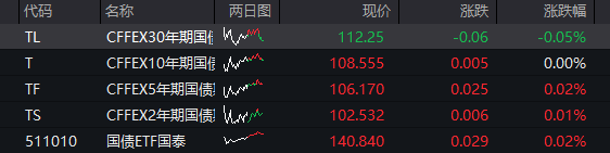 国债期货开盘表现分化,30年期主力合约涨0.08%