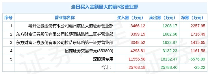 红板科技龙虎榜：营业部净卖出4509.42万元