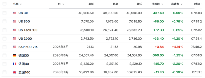 德国10年期国债收益率继续下跌，最新下跌7.7个基点，报3.0236%，为5月11日以来最低水平