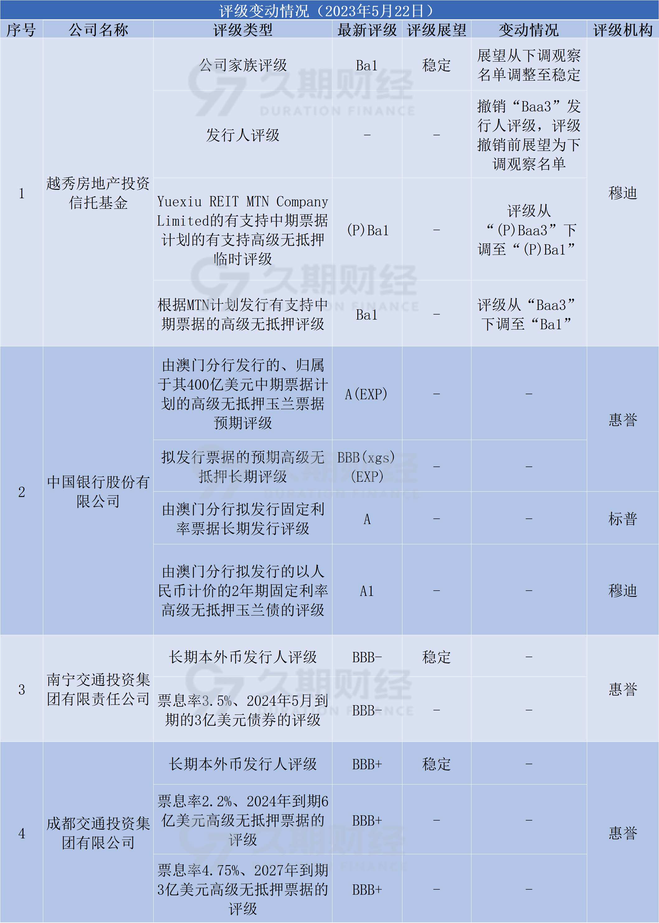中资离岸债风控周报（5月18日至22日 ）：一级市场发行平稳 二级市场多数上行
