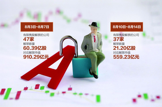 下周将有37股解禁 10股解禁市值均超13亿元