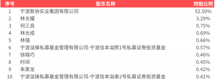 敷尔佳最新股东户数环比下降7.32%