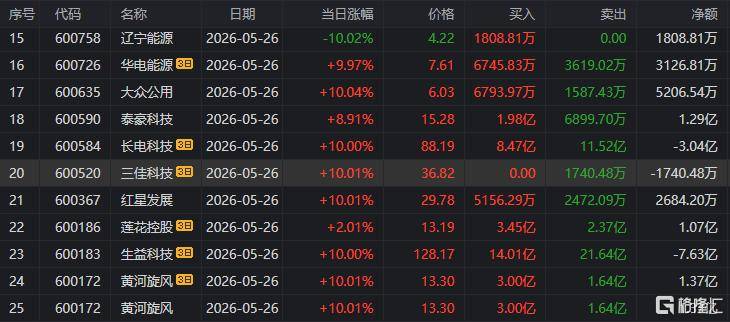 大众公用涨停,沪股通龙虎榜上买入6793.97万元,卖出1587.43万元