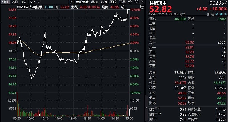 大众公用涨停,沪股通龙虎榜上买入6793.97万元,卖出1587.43万元