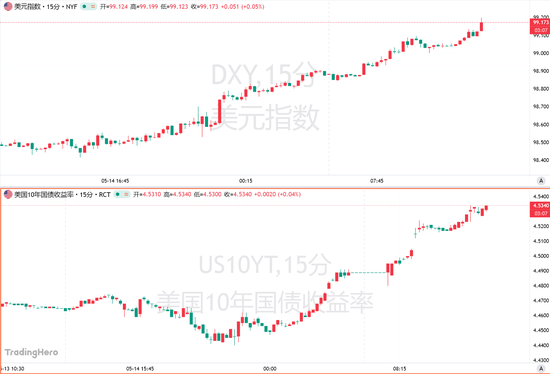 日本20年期国债收益率上升1.0个基点，至3.630%