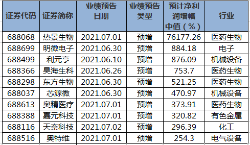 74只股收盘价创历史新高