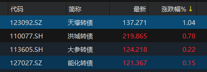 中证转债指数低开0.07%