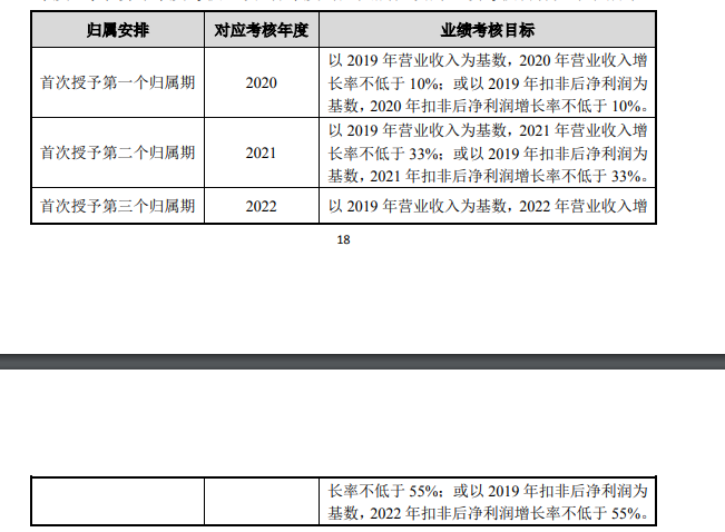 机构报告:科创板成股权激励覆盖率最高板块