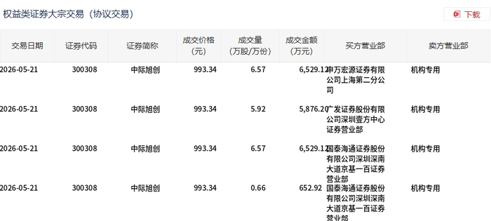中际旭创发生3笔大宗交易 合计成交1288.89万元