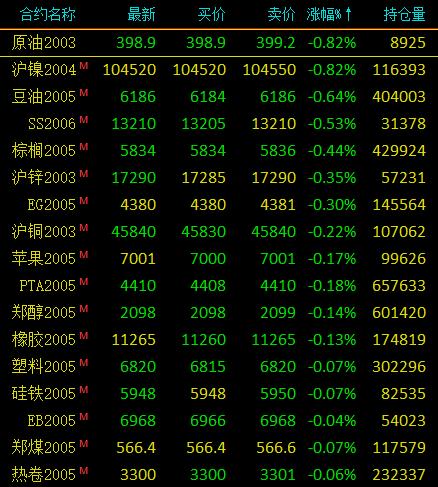 欧债收益率多数上涨,法国10年期国债收益率涨0.6个基点