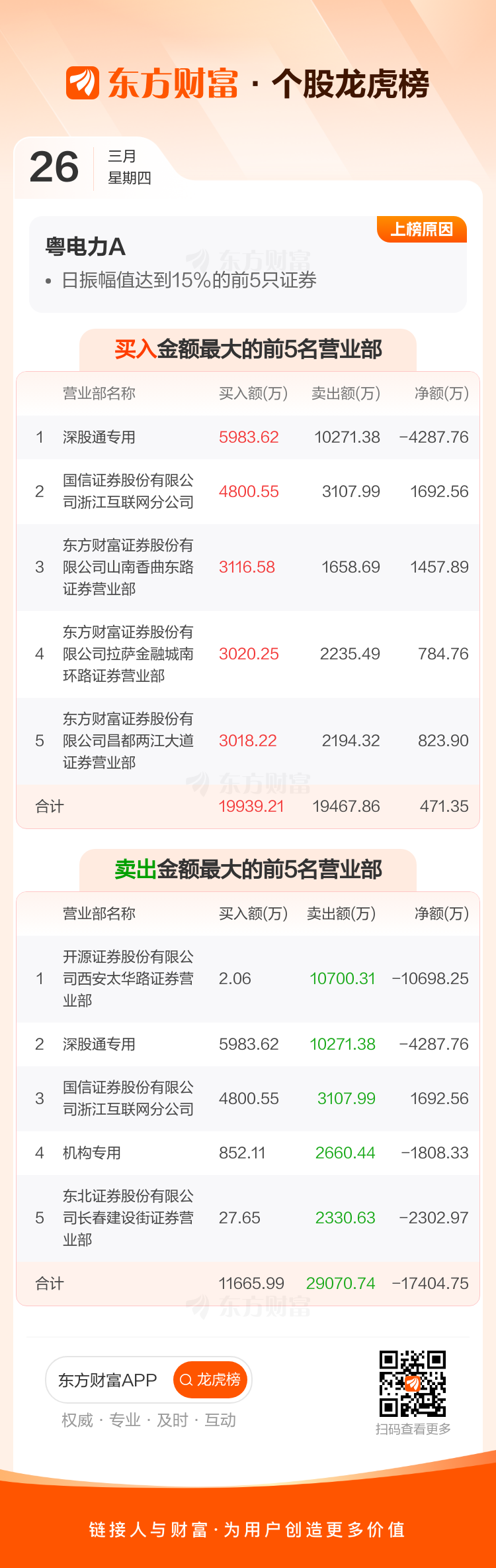 香江控股振幅21.91%，沪股通龙虎榜上净买入1670.96万元