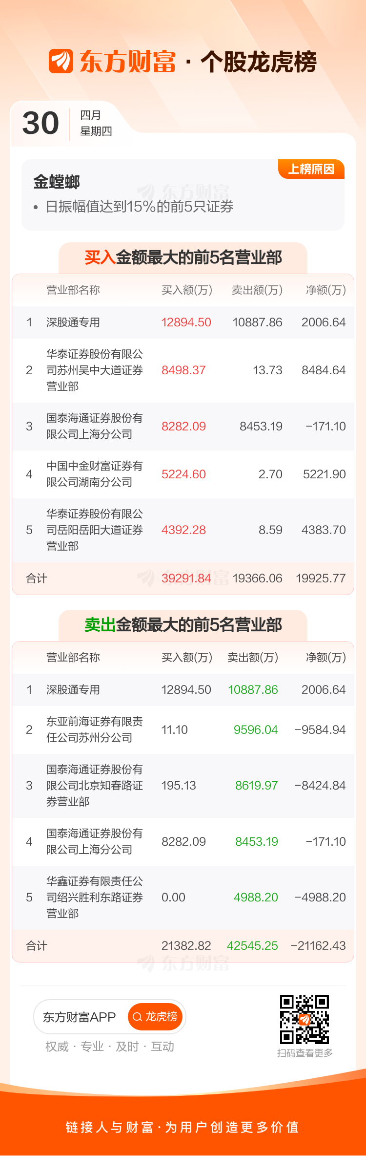 香江控股振幅21.91%，沪股通龙虎榜上净买入1670.96万元