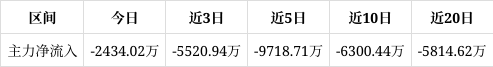 国家大基金持股概念下跌4.30%，主力资金净流出40股