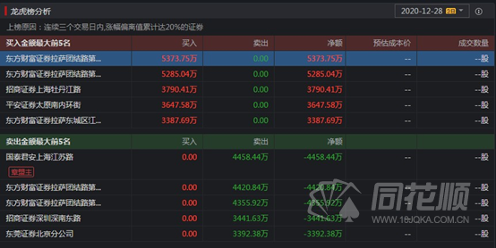 郑州煤电涨停,沪股通龙虎榜上买入3954.69万元,卖出1338.89万元