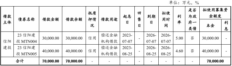 信阳建投投资集团拟发行7亿元中票,偿还债务融资工具