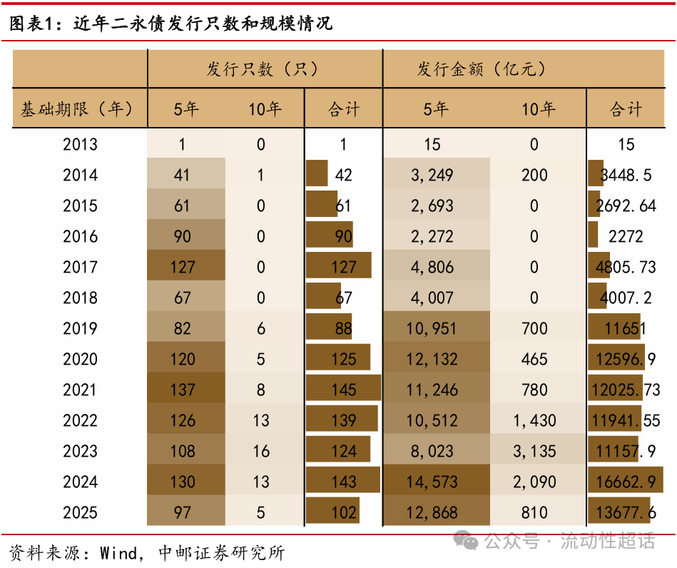 商业银行二永债发行持续升温