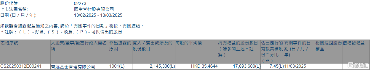 固生堂(02273.HK)6月3日回购18.19万股，耗资484.54万港元