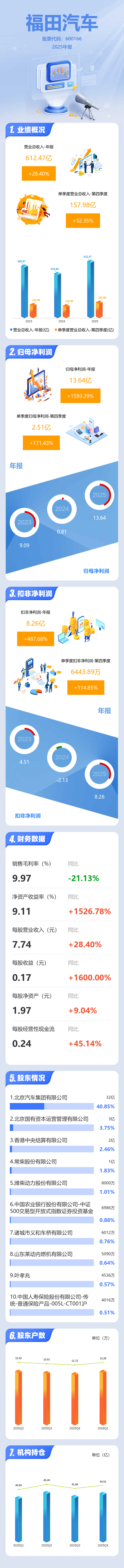 福田汽车：本年累计销量30.21万辆，同比增长10%