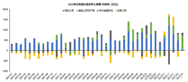 六月债市行情结构切换 超长债或接棒领跑
