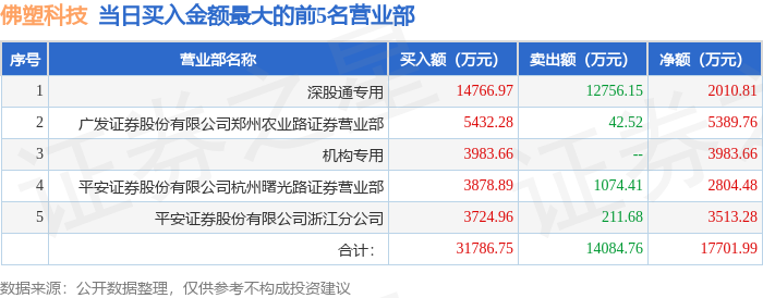 中重科技涨停,机构净卖出5661.82万元,沪股通净买入412.04万元