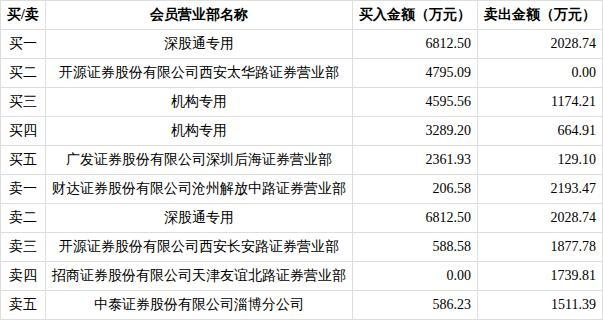 中重科技涨停,机构净卖出5661.82万元,沪股通净买入412.04万元