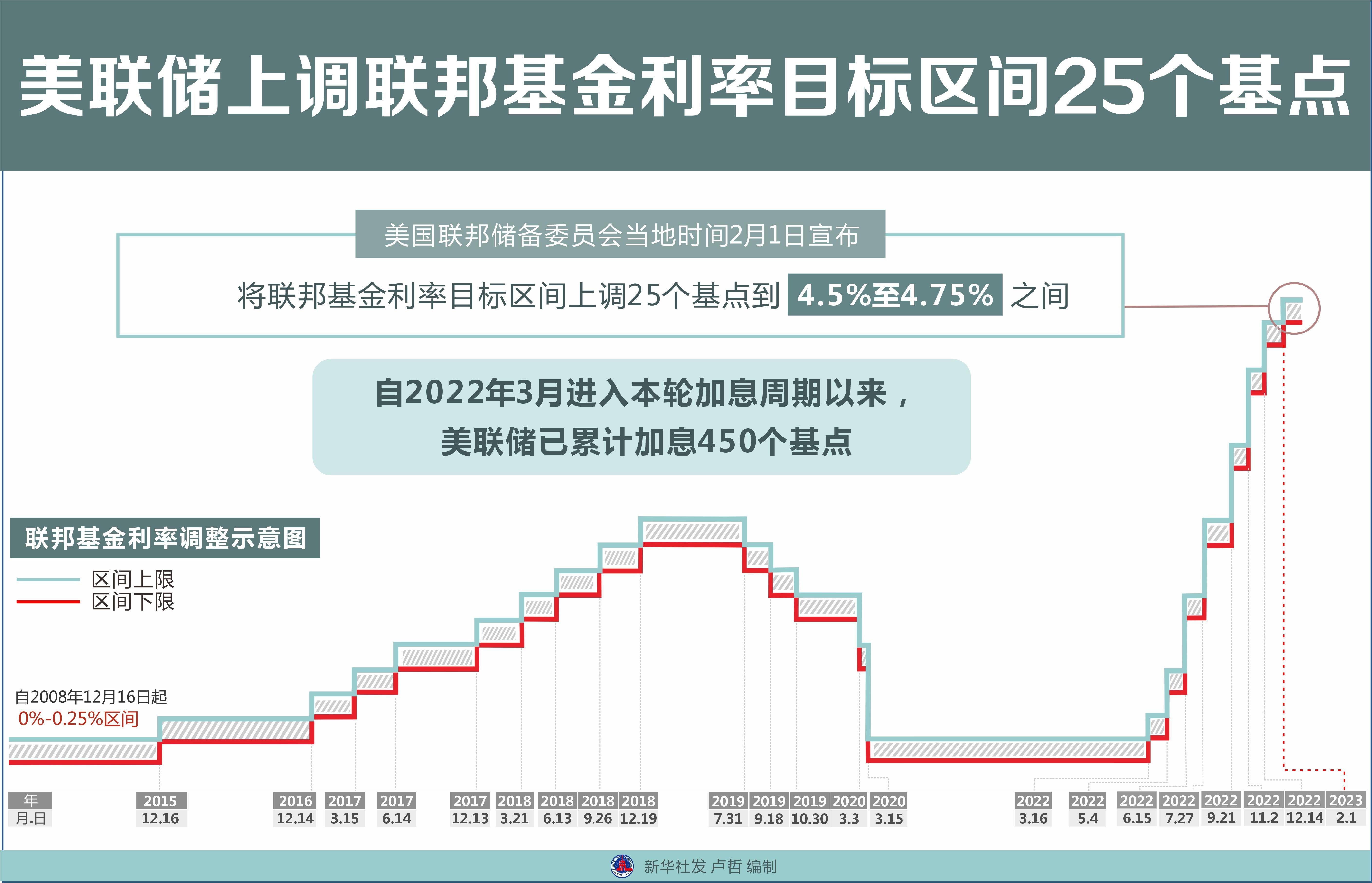 美债收益率集体上涨，2年期美债收益率涨10.6个基点