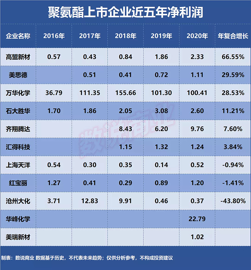 华峰化学拟收购控股股东旗下企业 完善聚氨酯全产业链布局