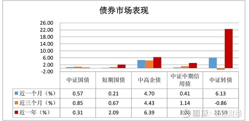 中证转债指数收涨1.08%,219只可转债收涨