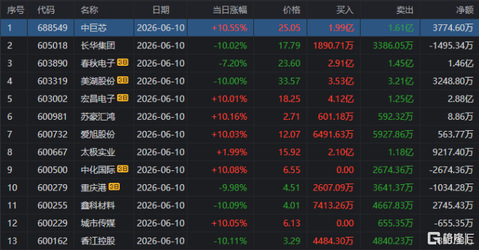 麦格米特龙虎榜数据（6月10日）