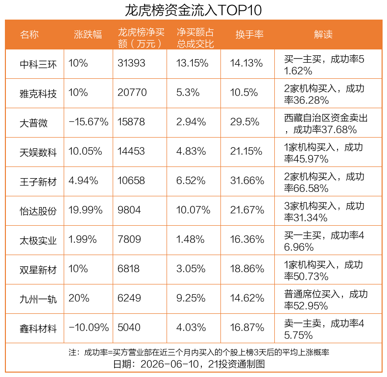 麦格米特龙虎榜数据（6月10日）