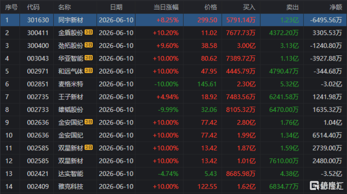 麦格米特龙虎榜数据（6月10日）