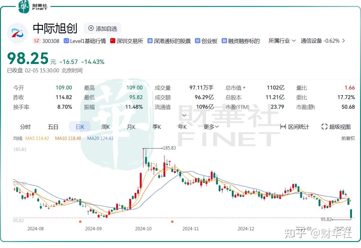 一则市场传闻影响,新易盛一度跌超9%!看券商解读